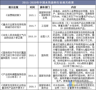 2020年水性涂料行业产业链、市场规模、发展政策及展望分析
